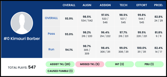 Kimauri Barber - Defensive Back