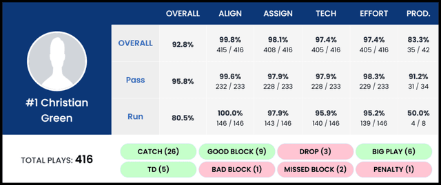 Christian Green - Wide Receiver